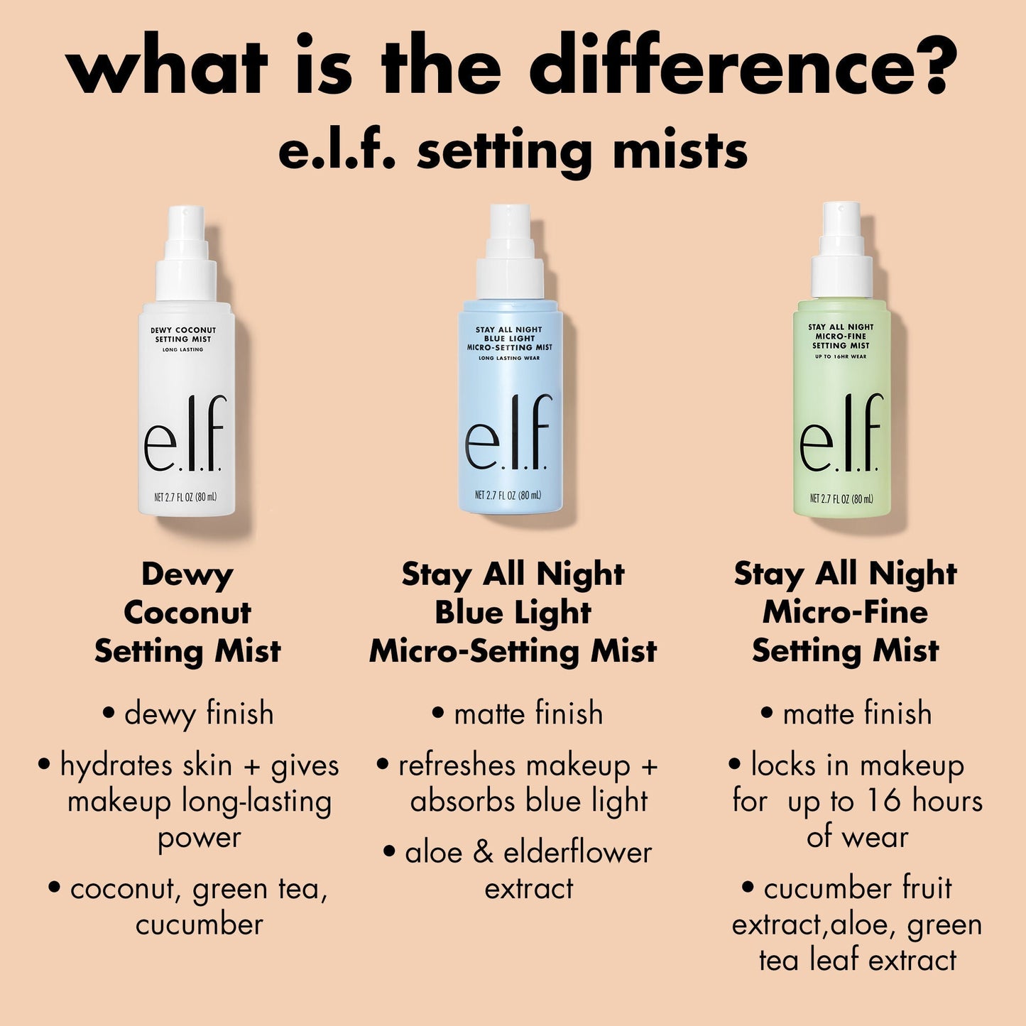 stay-all-night-micro-fine-setting-mist-q5 0326_EDU_StayAllNight_Comparison.jpg